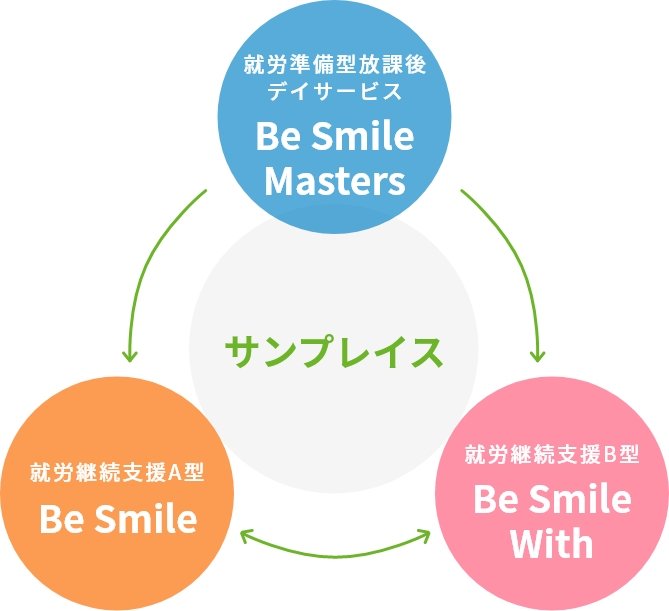 一貫したサポート体制